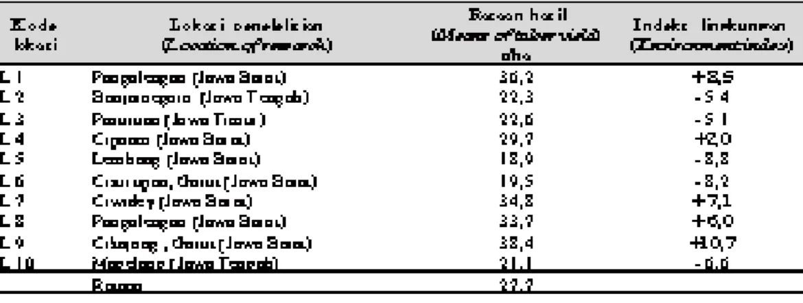 Tabel  4. Hasil 7 genotip  kentang  pada  penelitian  multilokasi (Tuber yield obtained  at multilocation  plot), 2001 - 2003.