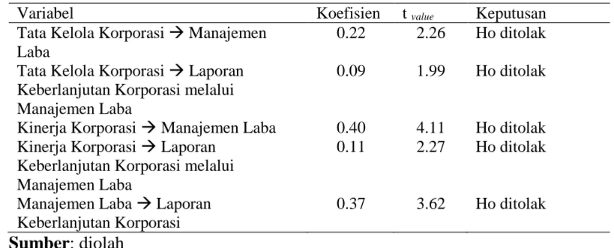 Tabel 1. Estimasi Parameter Tata Kelola Korporasi dan Kinerja Korporasi terhadap  Manajemen Laba dan Laporan Keberlanjutan Korporasi 