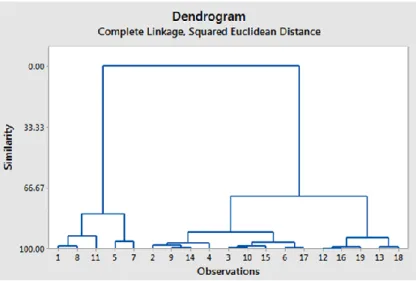 Gambar  4. Score  Plot hasil klasifikasi PCA  model Eigenanalysis of the Correlation Matrix berbagai sampel  tanaman S