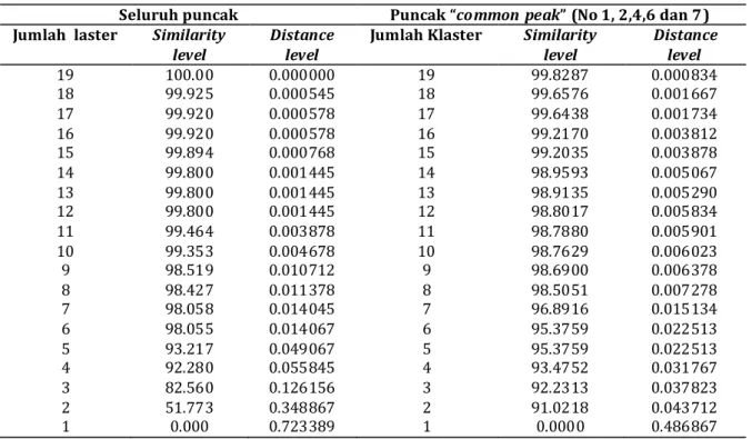 Tabel 2.Pengelompokan sampel berdasarkan analisis HCA model Squared Euclidean Distance, Complete  Linkage dengan masukan data RPA “common peak” 