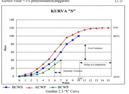 Gambar 2.3.“S” Curve 