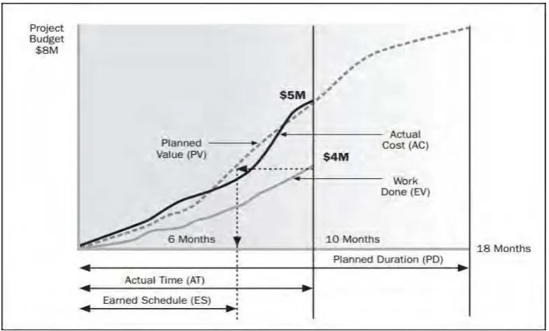 Gambar 2.4. Konsep Earned Schedule 