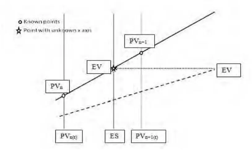 Gambar 2.5. Metode Interpolasi Linier Untuk Menghitung nilai ES 