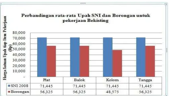 Gambar 1. Perbandingan Upah Rata-rata Pekerjaan CorProyek Hotel 9 Lantaidi Surabaya Selatan   