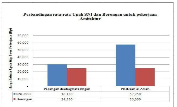 Gambar 7. Perbandingan Upah rata-rata Pekerjaan PembesianProyek Gedung Perkantoran 16 lantai   di Surabaya Barat  