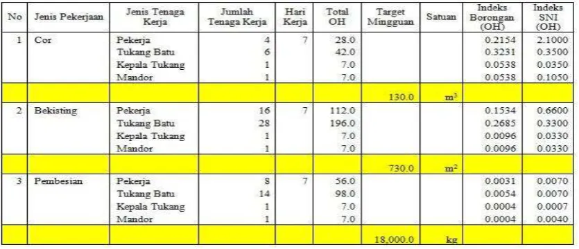 Tabel 2. Perbandingan Indeks SNI 2008 dan Indeks Borongan untuk Pekerjaan Struktur Gedung Perkantoran 16 Lantai di Surabaya Barat  