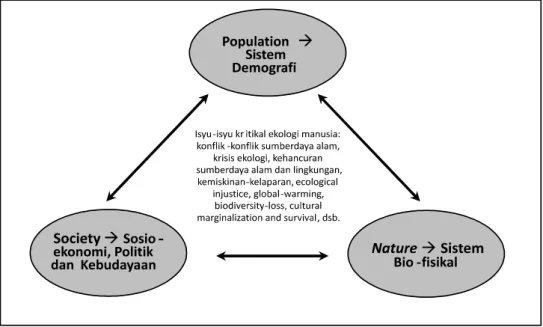 Gambar 2.  Kompleks “Population-Society-Nature” dalam Ekologi Manusia Hingga  taraf  ini,  ekologi  manusia  telah  menjadi  transdisiplin  dimana  banyak  faktor harus ikut diperhitungkan