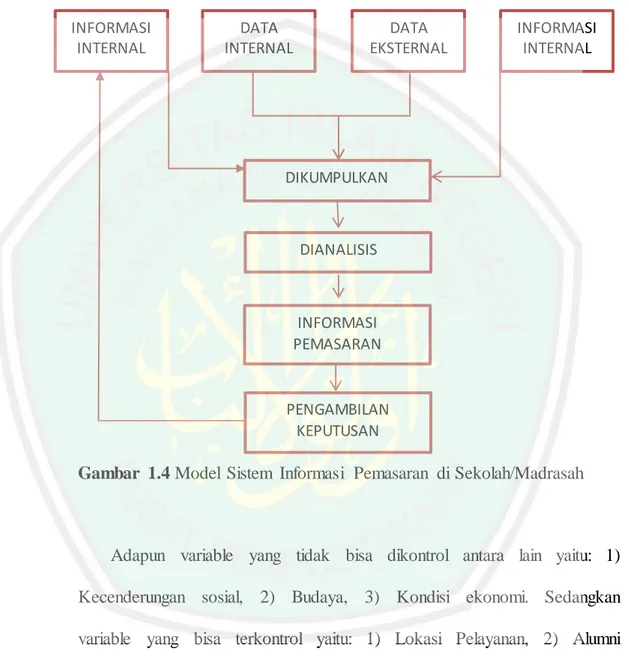 Gambar  1.4 Model  Sistem  Informasi  Pemasaran  di Sekolah/Madrasah 