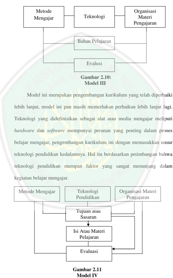 Gambar 2.11  Model IV  Metode Mengajar  Teknologi Evalusi  Bahan Pelajaran  Organisasi Materi  Pengajaran  Metode Mengajar Evaluasi Isi Atau Materi 