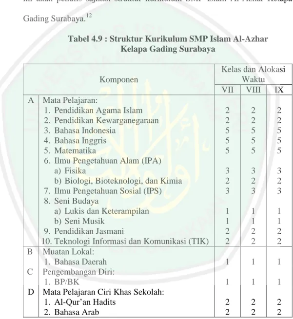 Tabel 4.9 : Struktur Kurikulum SMP Islam Al-Azhar   Kelapa Gading Surabaya 