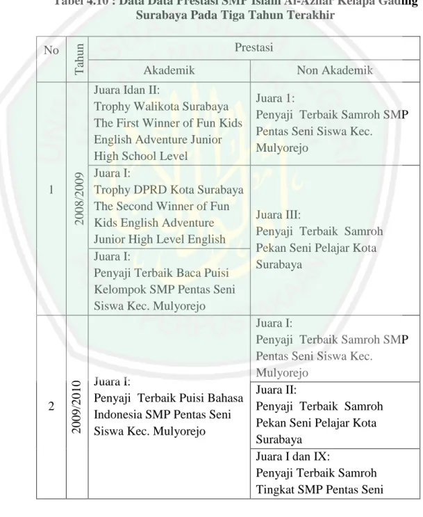 Tabel 4.10 : Data Data Prestasi SMP Islam Al-Azhar Kelapa Gading   Surabaya Pada Tiga Tahun Terakhir 