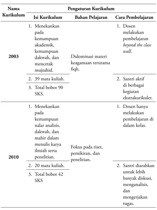 Tabel 1: dinamika perubahan kurikulum di Pondok Pesantren Universitas Islam  Indonesia
