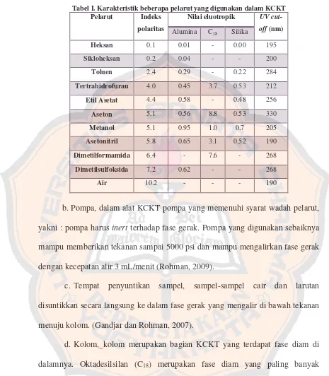 Tabel I. Karakteristik beberapa pelarut yang digunakan dalam KCKT 