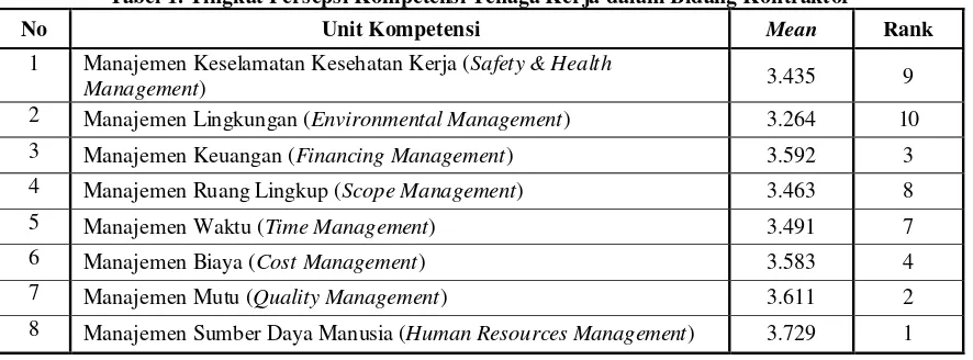 Tabel 1. Tingkat Persepsi Kompetensi Tenaga Kerja dalam Bidang Kontraktor 