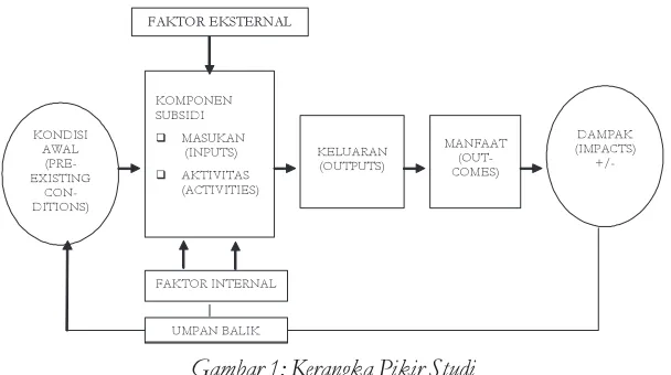 Gambar 1: Kerangka Pikir Studi