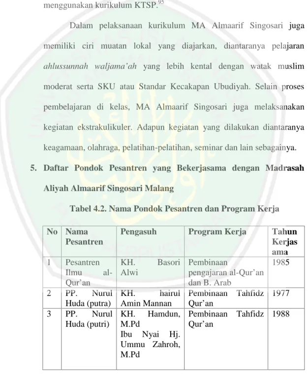 Tabel 4.2. Nama Pondok Pesantren dan Program Kerja No Nama