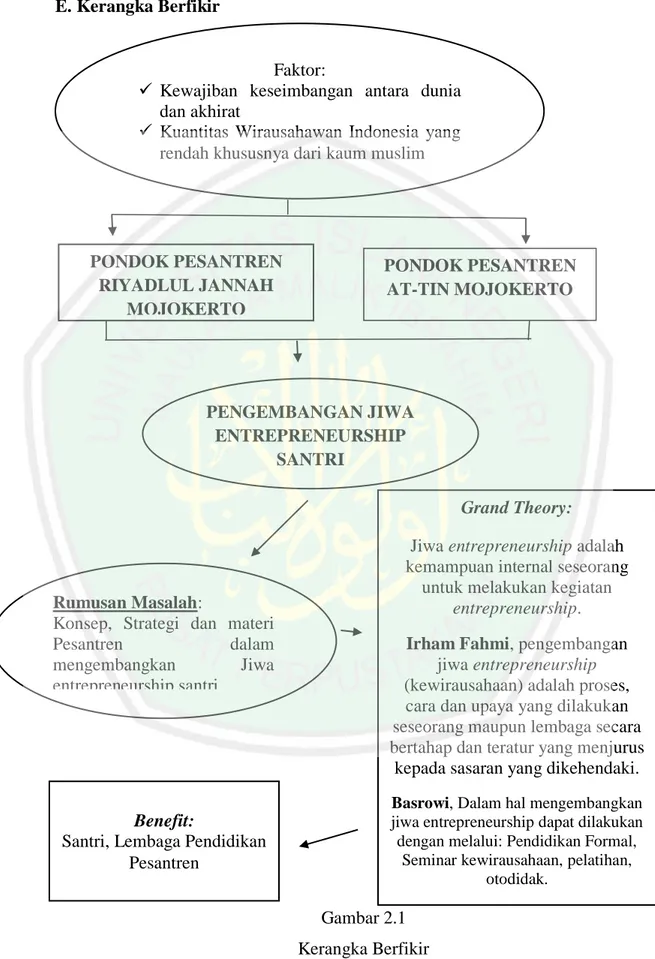 Gambar 2.1  Kerangka Berfikir 