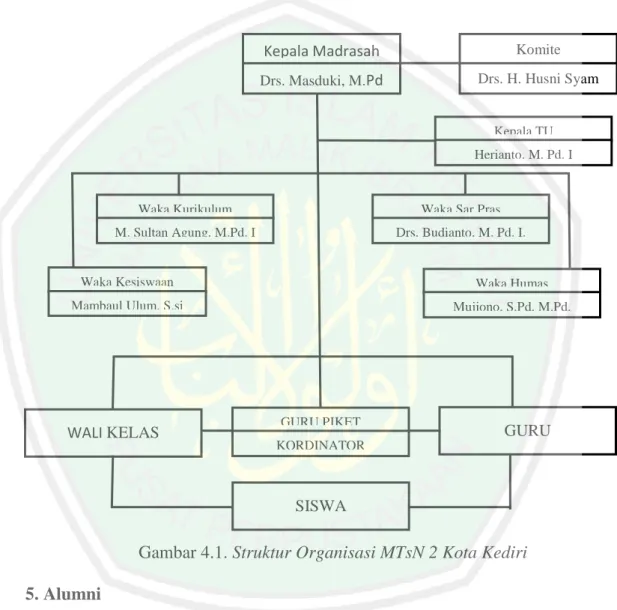 Gambar 4.1. Struktur Organisasi MTsN 2 Kota Kediri  5. Alumni 