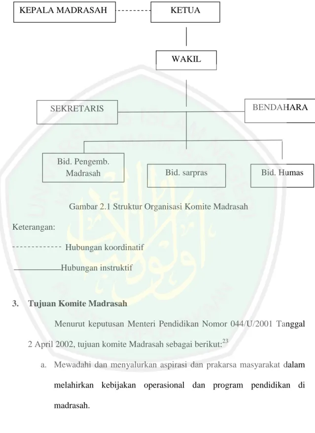 Gambar 2.1 Struktur Organisasi Komite Madrasah  Keterangan: 