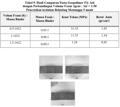 Tabel 9. Hasil Campuran Pasta Geopolimer Fly Ashdengan Perbandingan Volume   Foam Agent : Air = 1:50  