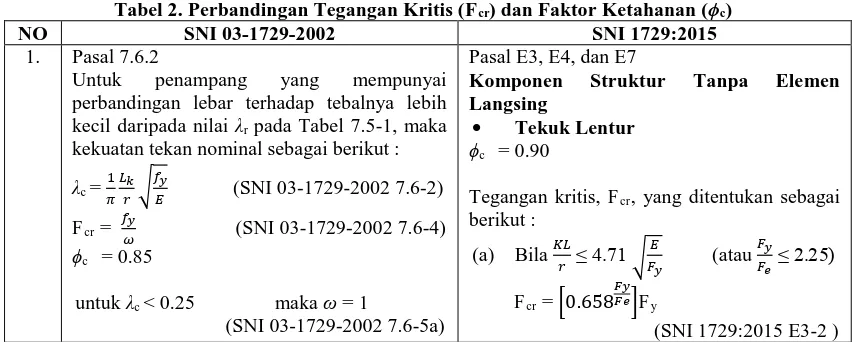 Tabel 2. Perbandingan Tegangan Kritis (Fcr) dan Faktor Ketahanan (ϕc) SNI 03-1729-2002 SNI 1729:2015 