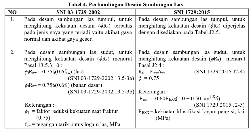 Tabel 3. Perbandingan Kekuatan Lentur Nominal (Mn) SNI 03-1729-2002 SNI 1729:2015 