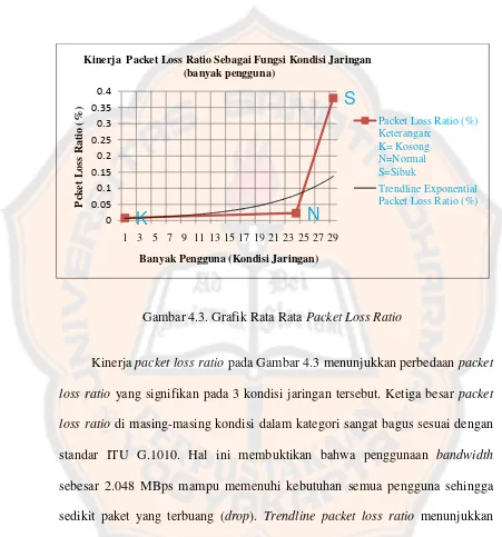 Gambar 4.3. Grafik Rata Rata Packet Loss Ratio 