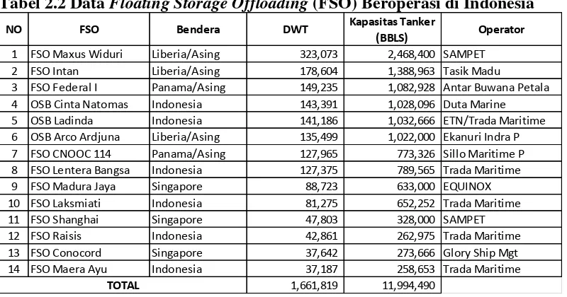 Tabel 2.2 Data Floating Storage Offloading (FSO) Beroperasi di Indonesia  