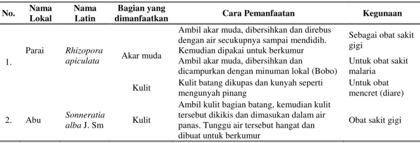 Tabel 2. Jenis mangrove yang dimanfaatkan sebagai obat tradisional di Teluk Bintuni Papua Barat