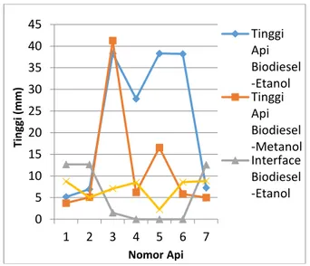Gambar 4. Grafik perbandingan tinggi api dan  interface penguapan bahan bakar biodiesel-etanol 