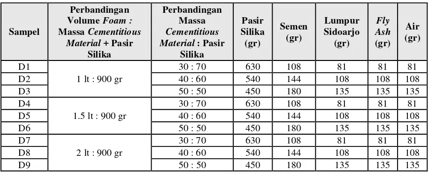 Tabel 7. Komposisi Campuran untuk Perbandingan Massa Foam : Cementitious Material dan Perbandingan Massa Pasir Silika : Cementitious Material (per 375 cm3) 