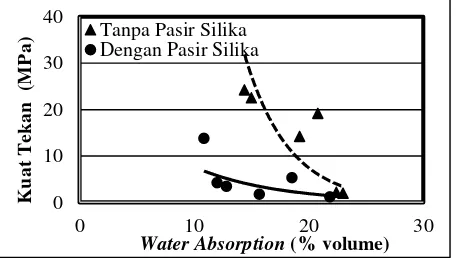 Gambar 1. Perbandingan Bata Ringan CLC tanpa/dengan Pasir Silika Berdasarkan Dry Density dan Korelasinya terhadap Kuat Tekan Umur 28 Hari dan Water Absorption 