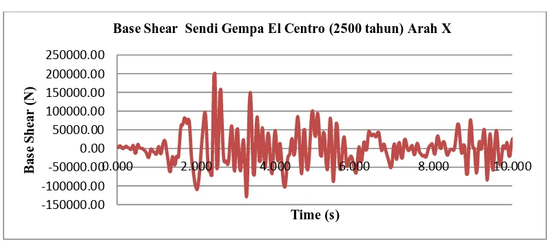 Gambar 6.  Base Shear Sendi untuk Gempa El-Centro 500 Tahun Arah X 
