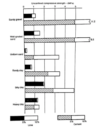 Gambar 2. Perbandingan Kekuatan yang Didapat setelah 7 Hari dari Campuran antara Berbagai Jenis  Tanah dengan Kadar Semen Sebesar 5 dan 10 Persen (Dumbleton 1962) 