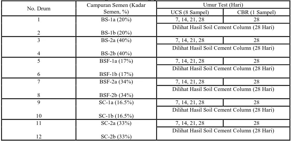 Tabel 2. Tabel Pengamatan dan Pengujian Soil Cement Column Campuran Semen (Kadar Umur 