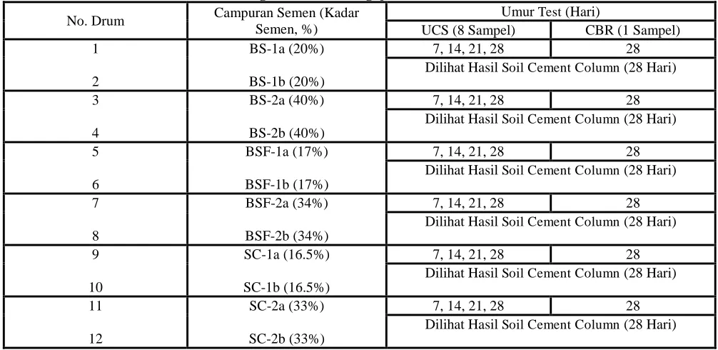 Tabel 2. Tabel Pengamatan dan Pengujian Soil Cement Column Campuran Semen (Kadar Umur 