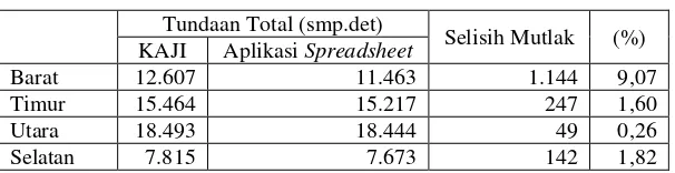 Tabel 1. Perbandingan Nilai DS pada Sheet SIG4 Akibat Nilai FP