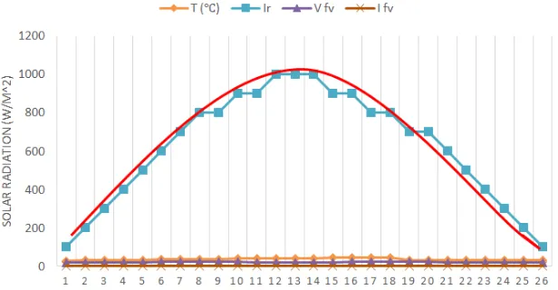 Figure 5. Graph of solar radiation absorption for simulation of photovoltaic systems 