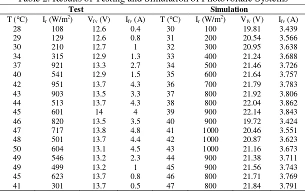 Table 2. Results of Testing and Simulation of Photovoltaic Systems 