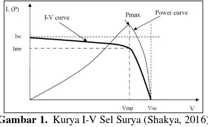 Gambar 1.   Kurya I-V Sel Surya (Shakya, 2016) 