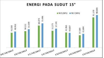 Gambar 5. Grafik Perbandingan Energi Yang Dihasilkan Panel SPV Pada Sudut Kemiringan 300 