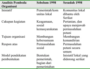 Tabel  3.  Perbedaan  Ciri  Organisasi  Anggota  Serikat  Sebelum dan Sesudah Tahun 1998 