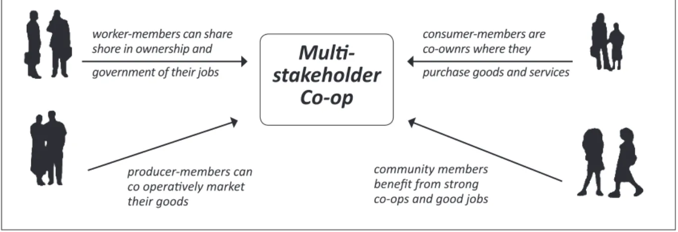 Gambar 2.  Relasi Koperasi Multi-Stakeholdersproducer-members can co operatively market their goods