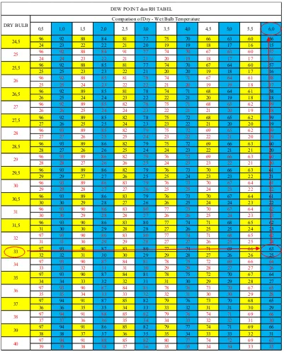 Gambar 4.2 Tabel DEW POINT DAN RH 