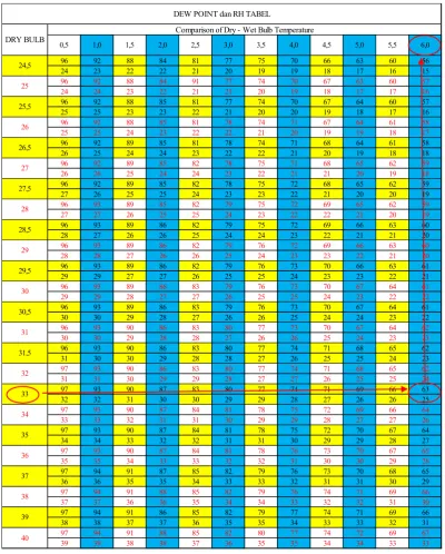 Gambar 4.2 Tabel DEW POINT DAN RH 