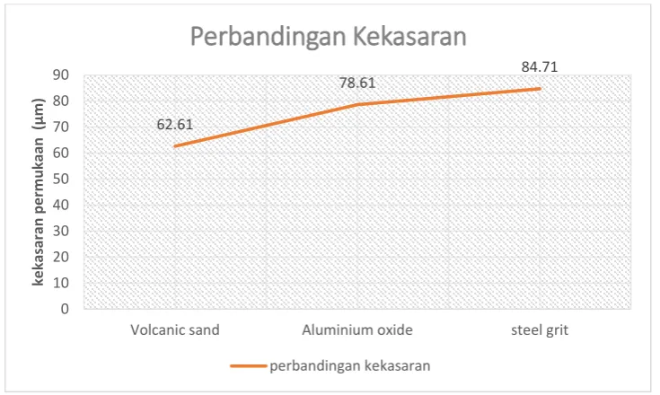 Tabel 4.1 Hasil pengujian kekasaran permukaan 