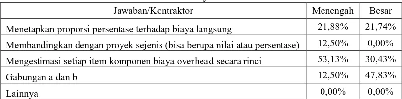 Tabel 2. Estimasi Biaya Overhead Kantor 