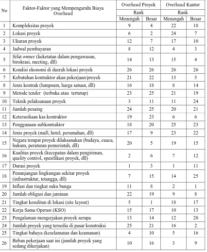 Tabel 8. Faktor-Faktor yang Mempengaruhi Biaya Overhead Menurut Kontraktor Kelas Menengah dan Kontraktor Kelas Menengah 
