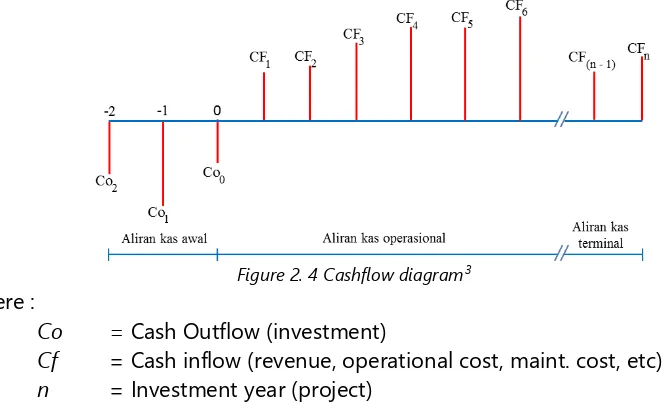 Figure 2. 4 Cashflow diagram3 