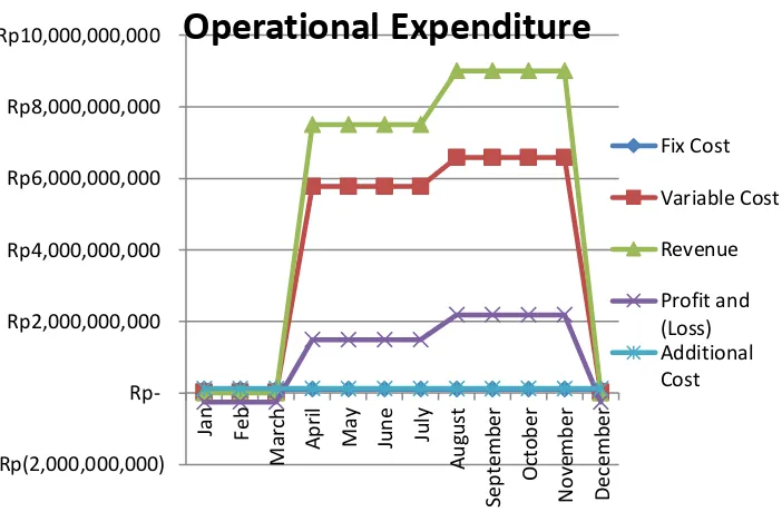 Figure 4. 6 Operational Expenditure